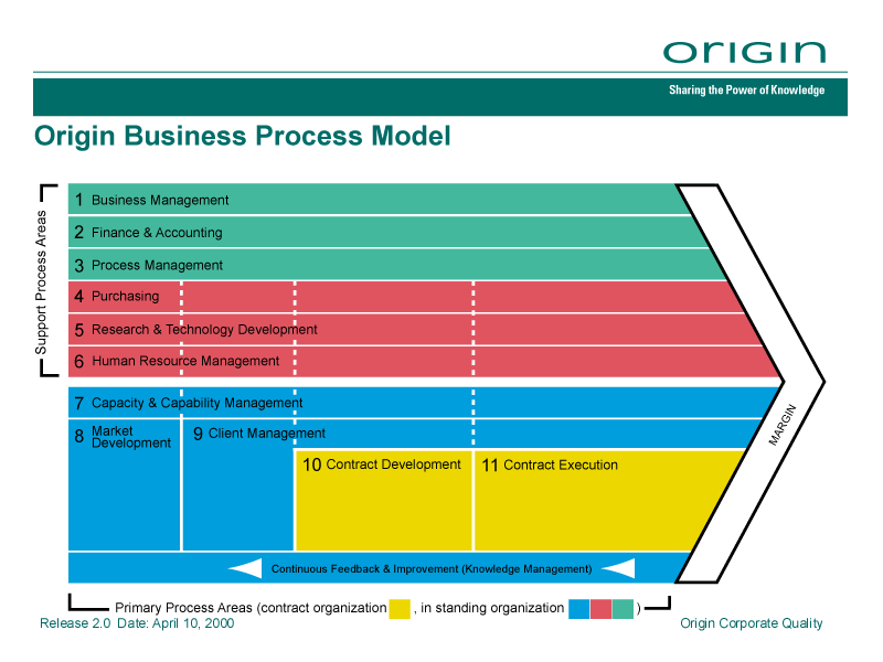 <span>Origin Business Process Model</span></p>
